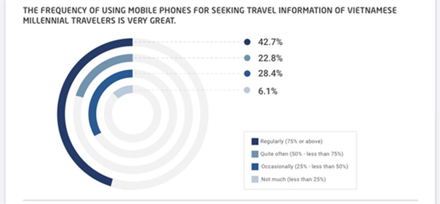 The frequency of using mobile phones for seeking travel information of Vietnamese millennial travelers. Photo Outbox Consulting