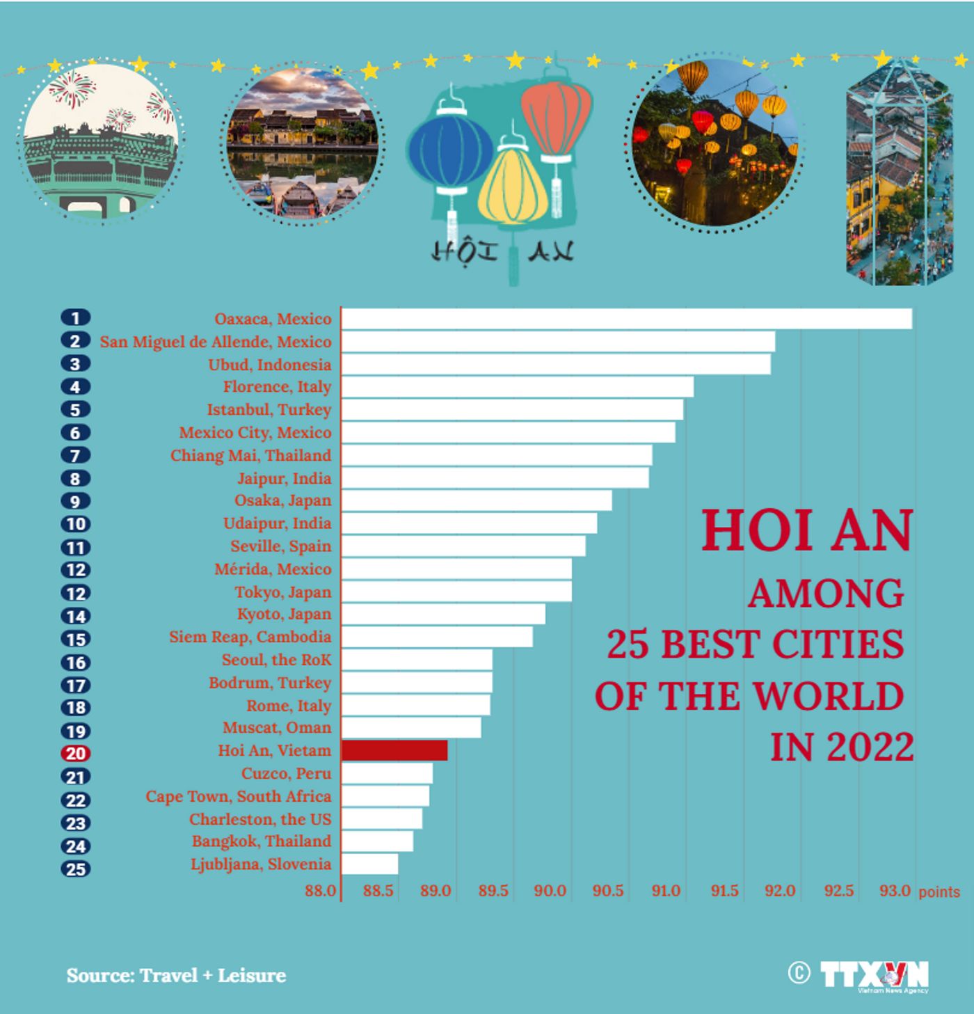 Hoi An among the 25 best cities in the world in 2022